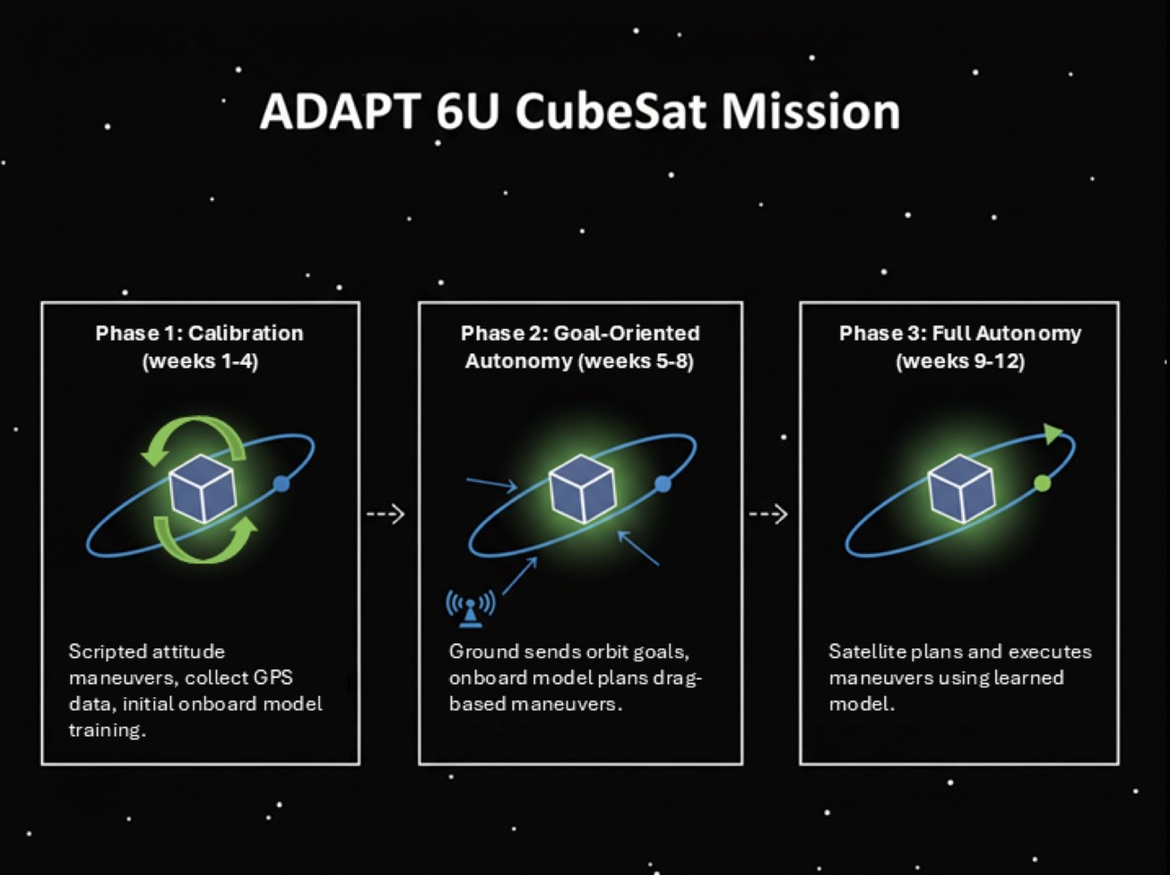 ADAPT mission diagram showing three operational phases over twelve weeks: Phase 1 calibration with scripted attitude maneuvers, Phase 2 goal-oriented autonomy where ground sets goals and the spacecraft plans maneuvers, and Phase 3 full autonomy where the spacecraft plans and executes maneuvers using a learned model.