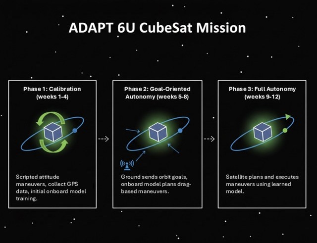 ADAPT mission diagram showing three phases: calibration, goal-oriented autonomy, and full autonomy, with a 6U CubeSat orbiting Earth.